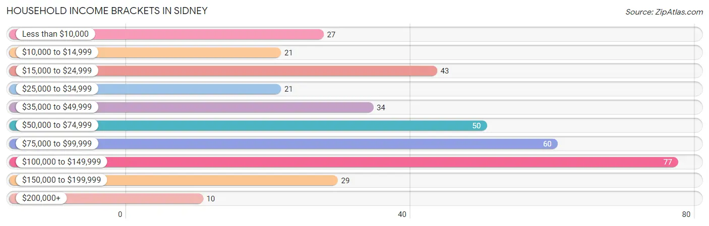 Household Income Brackets in Sidney