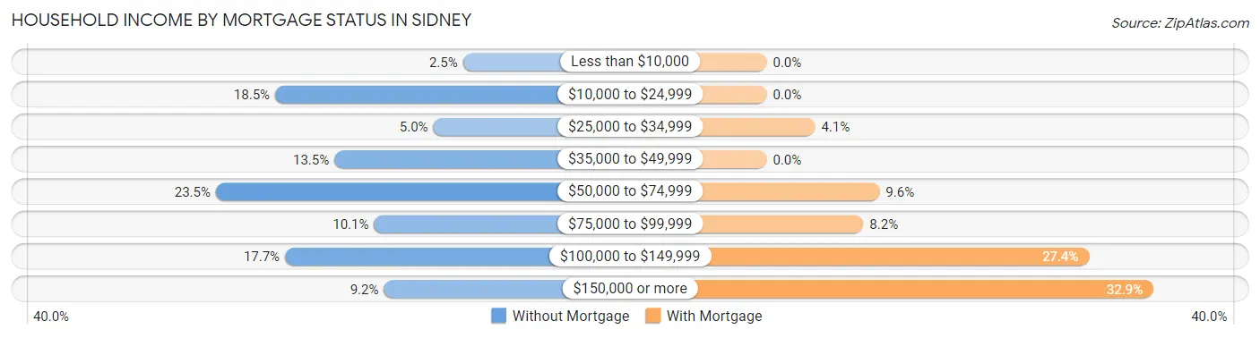 Household Income by Mortgage Status in Sidney