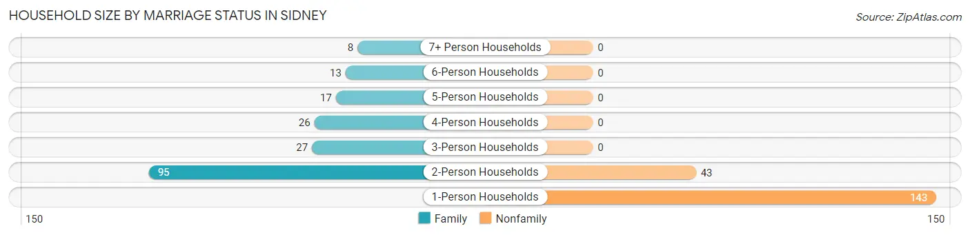 Household Size by Marriage Status in Sidney