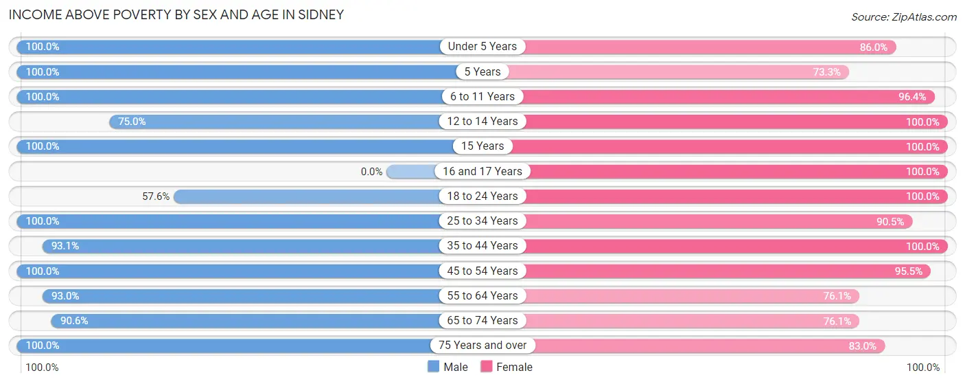 Income Above Poverty by Sex and Age in Sidney
