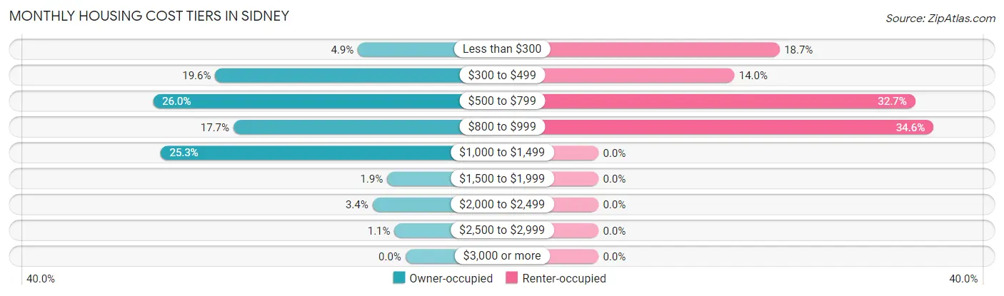 Monthly Housing Cost Tiers in Sidney