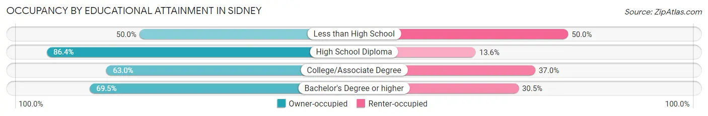 Occupancy by Educational Attainment in Sidney