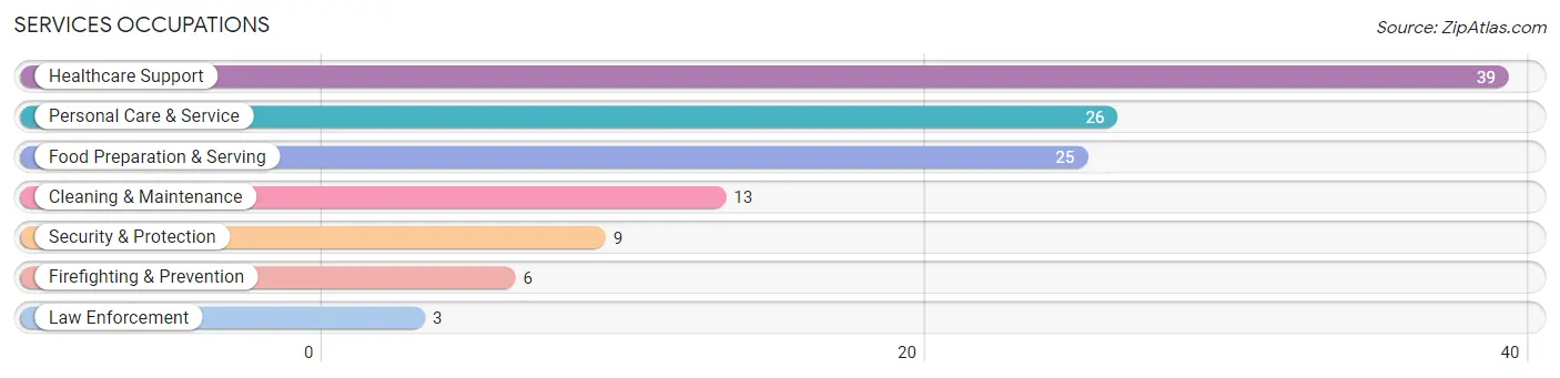 Services Occupations in Sidney