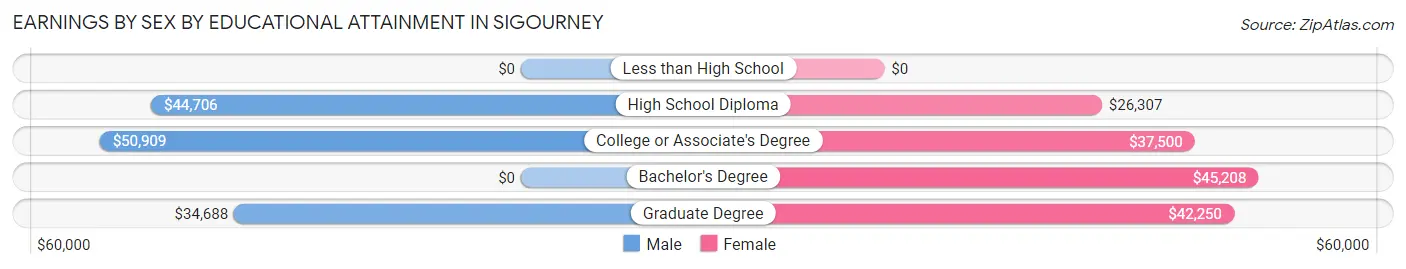 Earnings by Sex by Educational Attainment in Sigourney