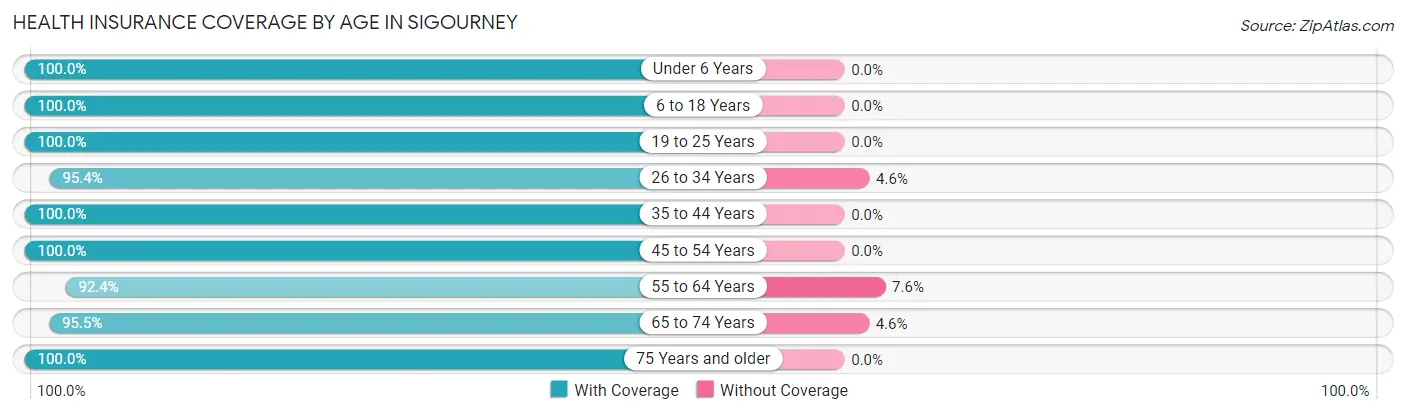 Health Insurance Coverage by Age in Sigourney