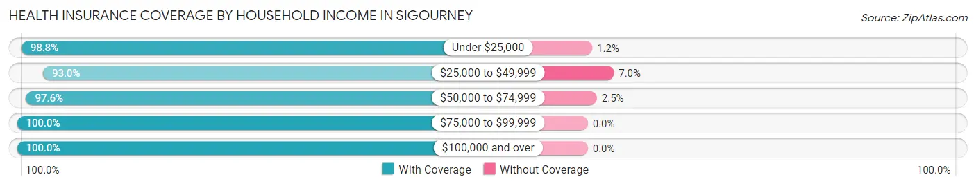 Health Insurance Coverage by Household Income in Sigourney