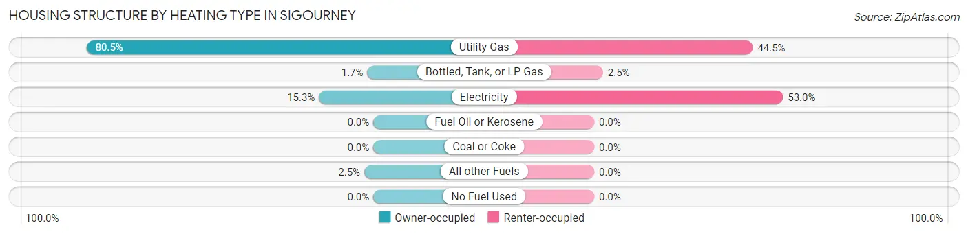 Housing Structure by Heating Type in Sigourney