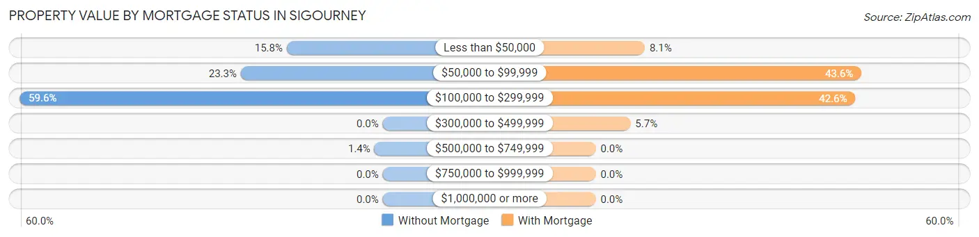 Property Value by Mortgage Status in Sigourney