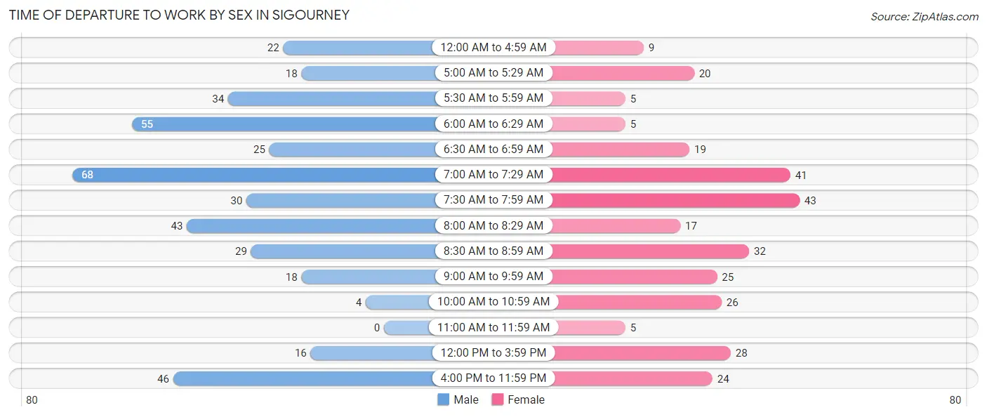 Time of Departure to Work by Sex in Sigourney