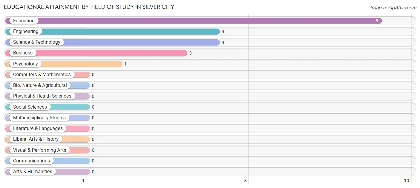 Educational Attainment by Field of Study in Silver City
