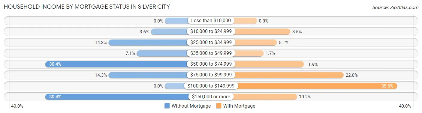 Household Income by Mortgage Status in Silver City