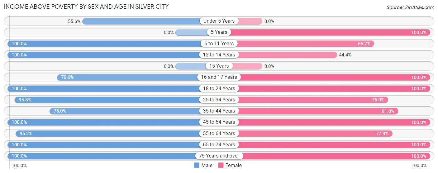 Income Above Poverty by Sex and Age in Silver City