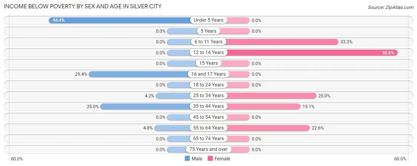 Income Below Poverty by Sex and Age in Silver City