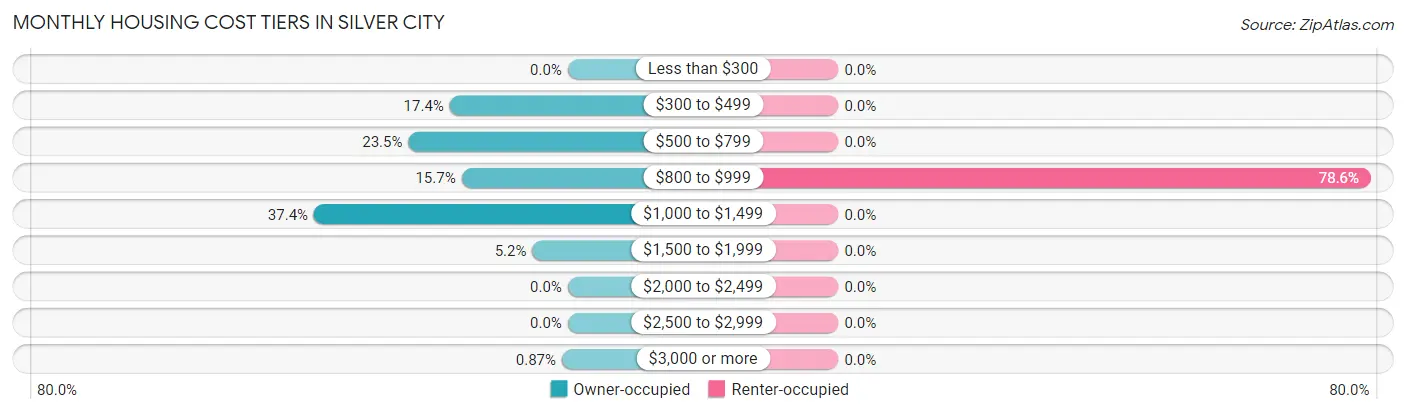 Monthly Housing Cost Tiers in Silver City
