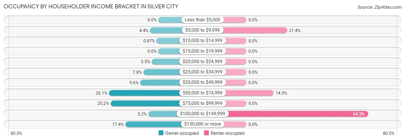 Occupancy by Householder Income Bracket in Silver City