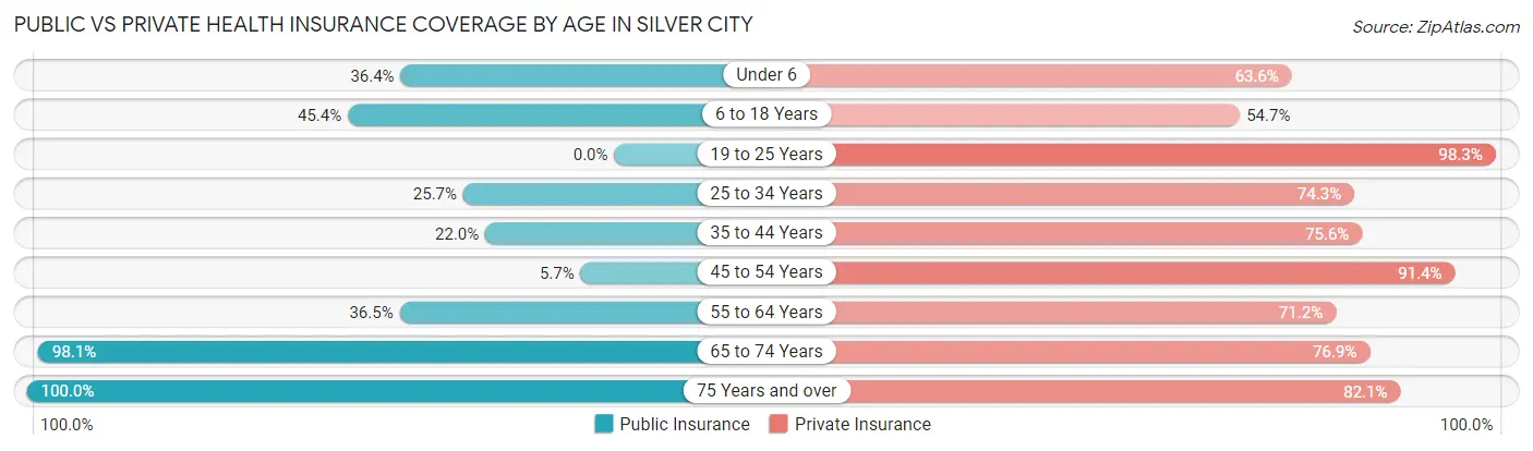 Public vs Private Health Insurance Coverage by Age in Silver City