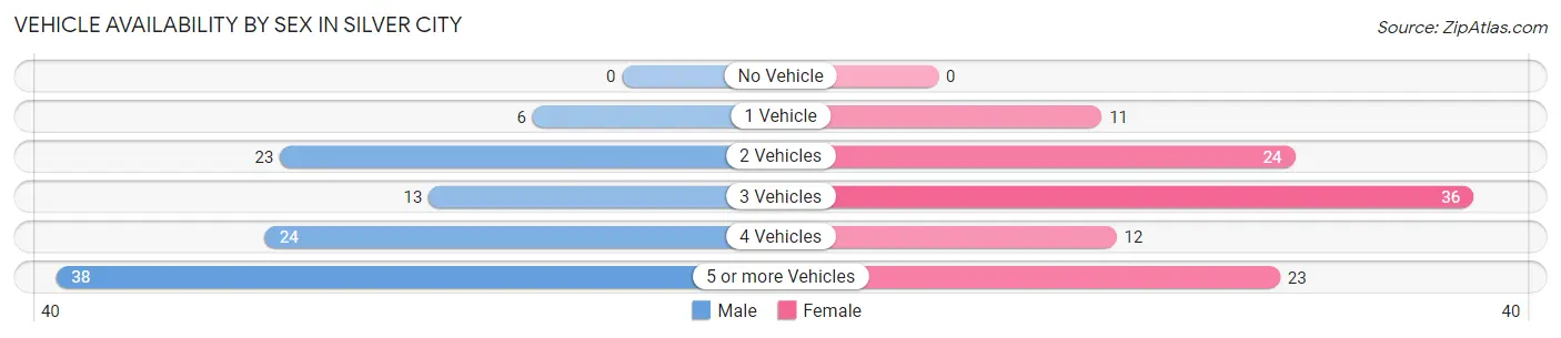 Vehicle Availability by Sex in Silver City