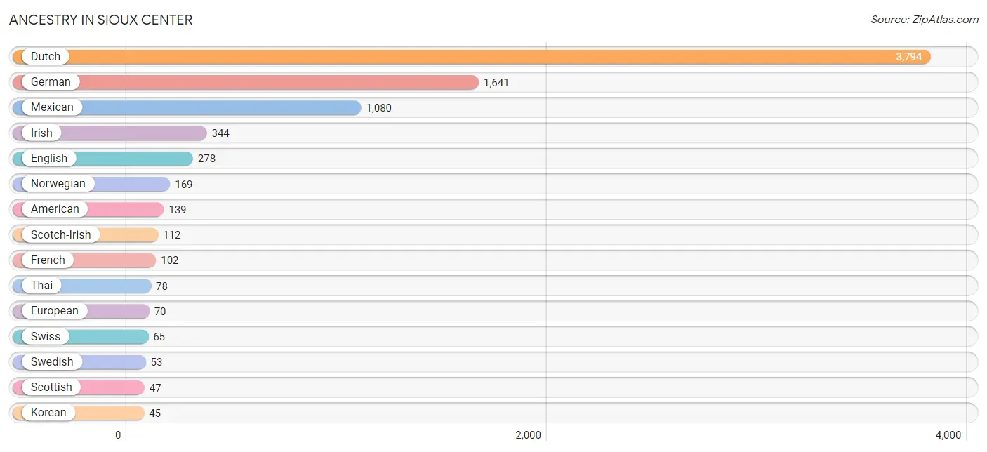 Ancestry in Sioux Center