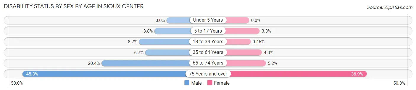Disability Status by Sex by Age in Sioux Center