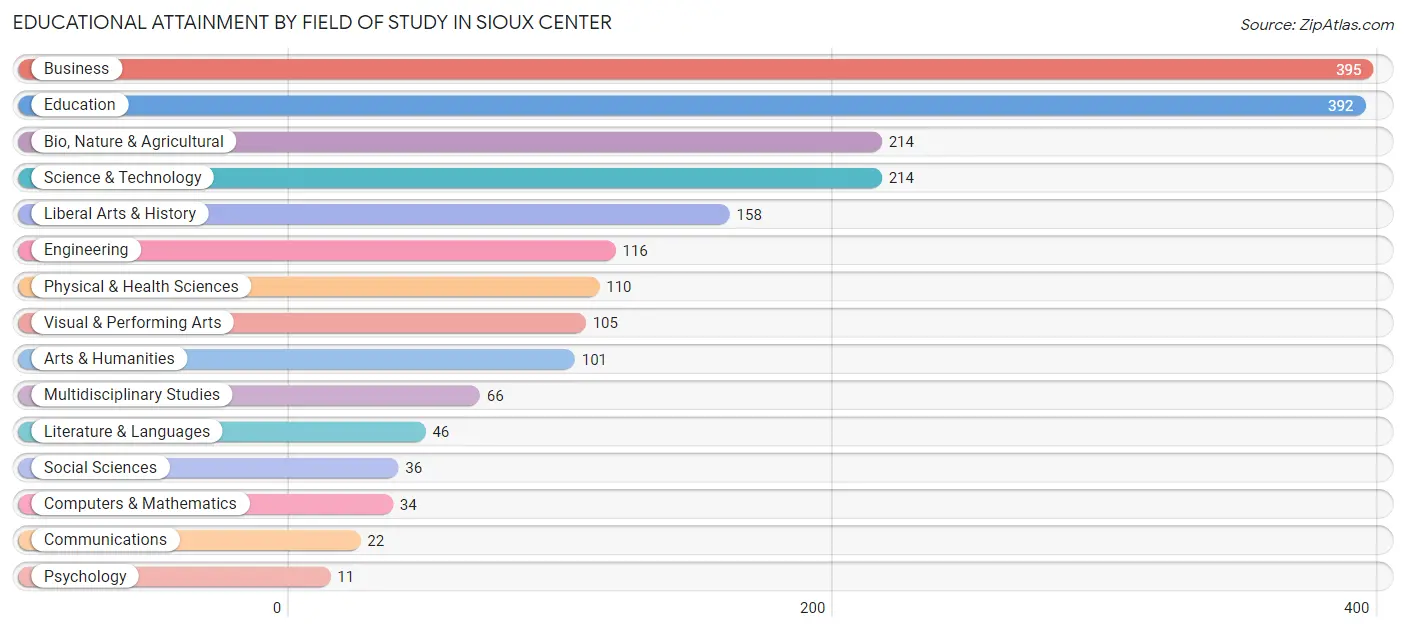 Educational Attainment by Field of Study in Sioux Center
