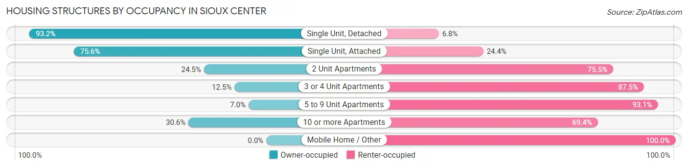 Housing Structures by Occupancy in Sioux Center