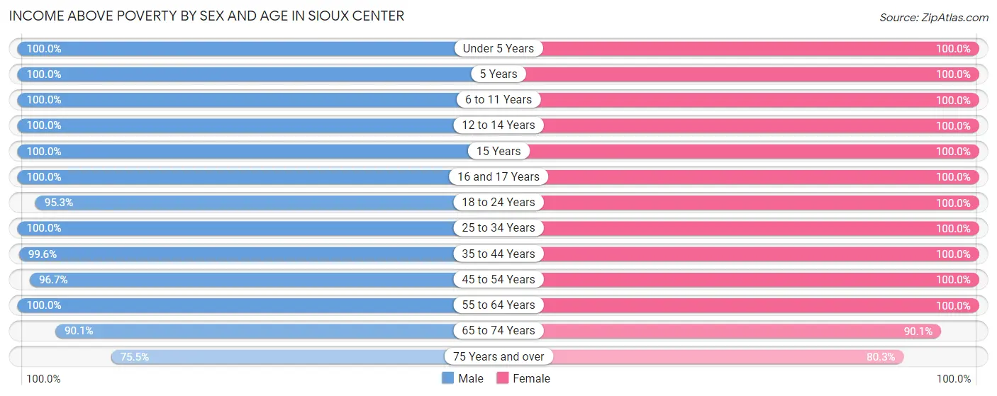 Income Above Poverty by Sex and Age in Sioux Center