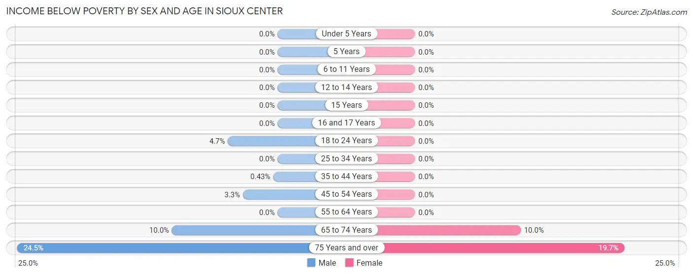 Income Below Poverty by Sex and Age in Sioux Center