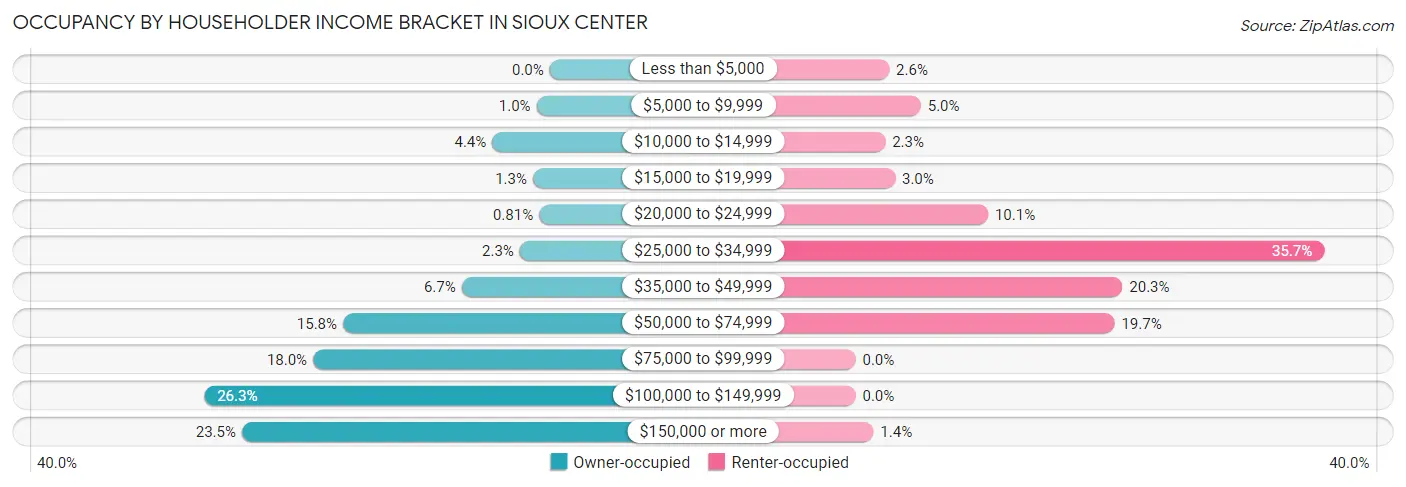 Occupancy by Householder Income Bracket in Sioux Center