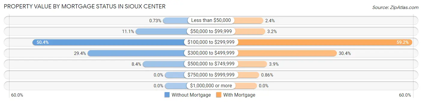 Property Value by Mortgage Status in Sioux Center