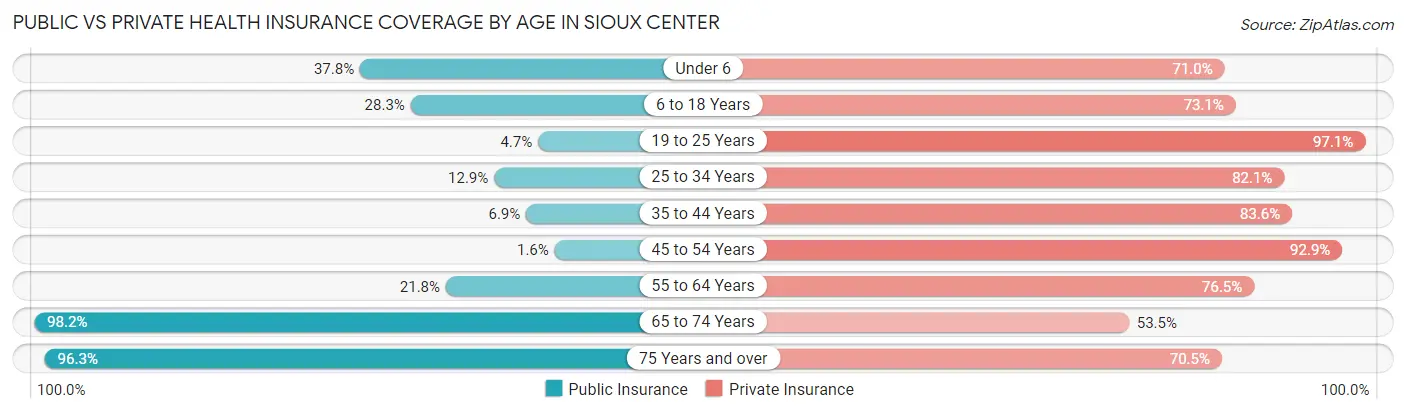 Public vs Private Health Insurance Coverage by Age in Sioux Center