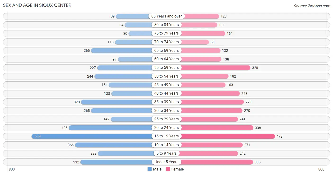 Sex and Age in Sioux Center