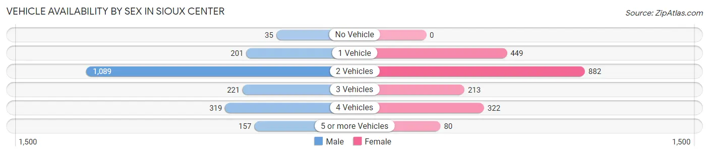 Vehicle Availability by Sex in Sioux Center