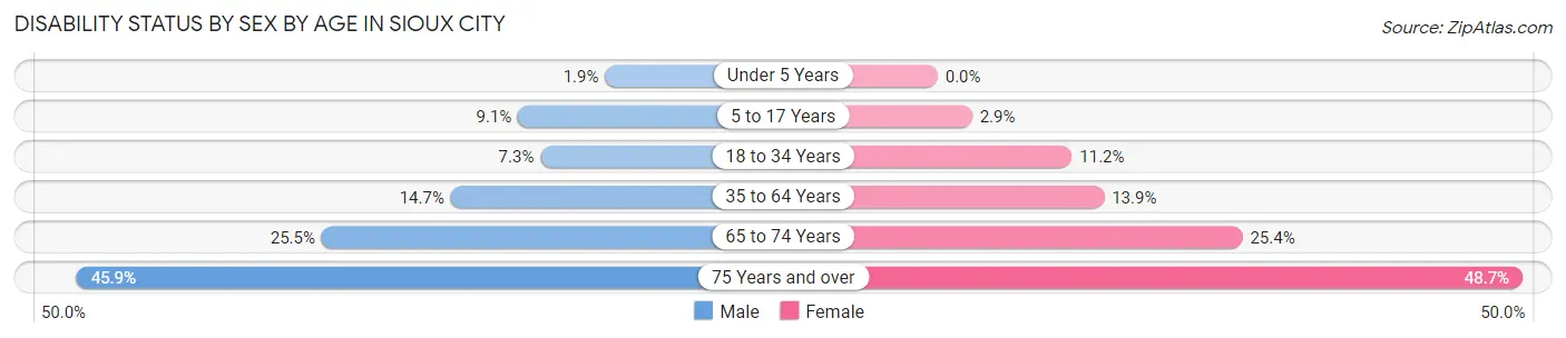 Disability Status by Sex by Age in Sioux City