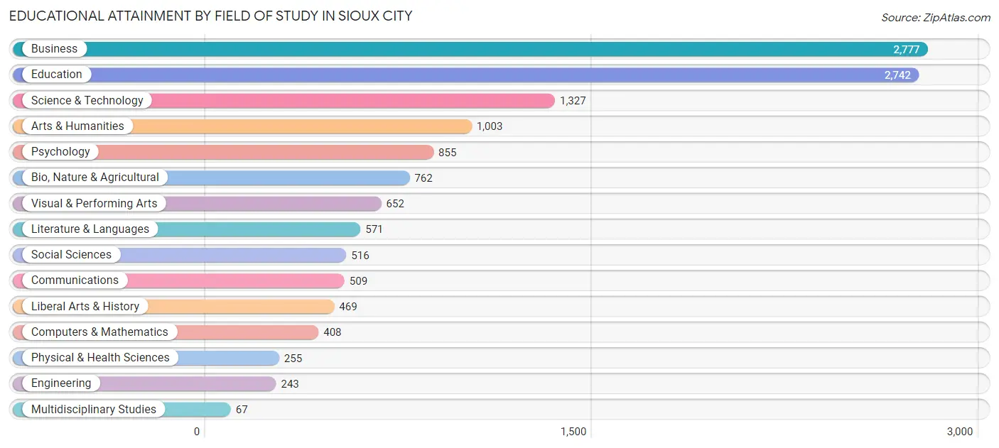 Educational Attainment by Field of Study in Sioux City