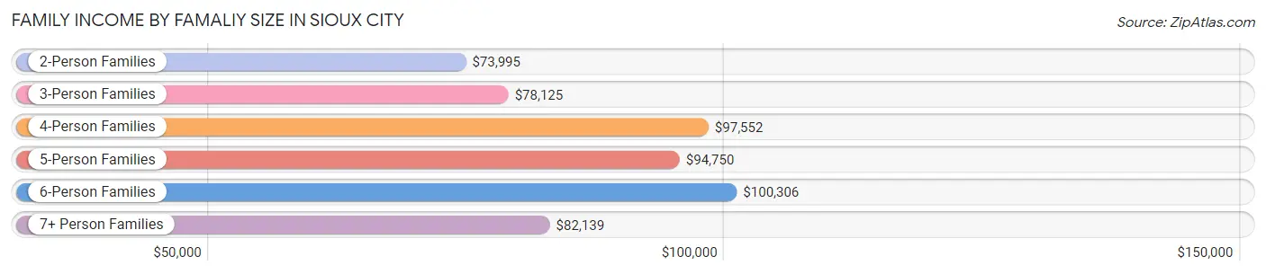 Family Income by Famaliy Size in Sioux City
