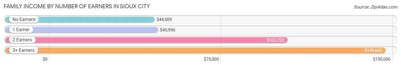 Family Income by Number of Earners in Sioux City