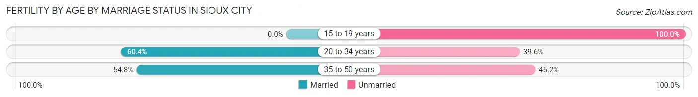 Female Fertility by Age by Marriage Status in Sioux City