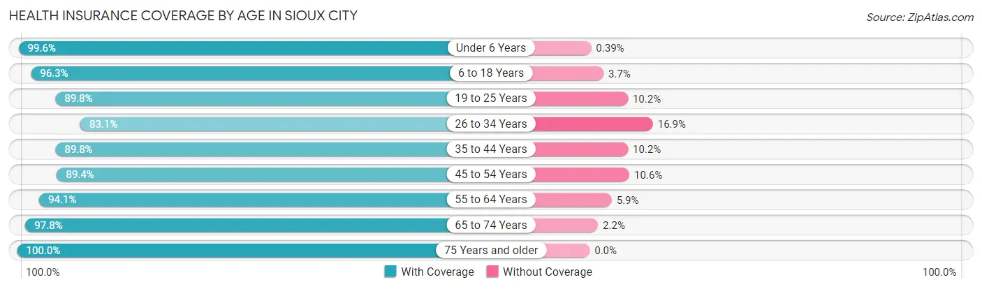 Health Insurance Coverage by Age in Sioux City