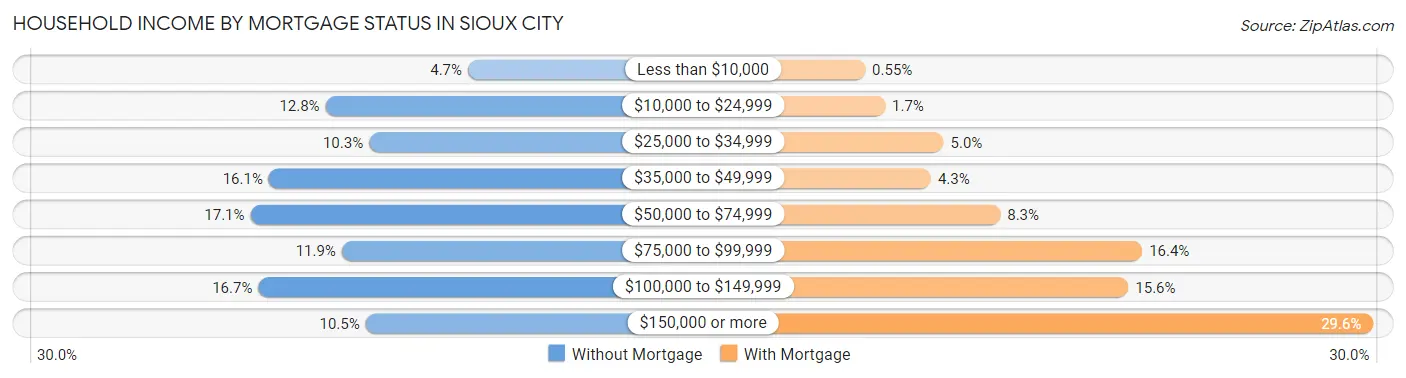 Household Income by Mortgage Status in Sioux City
