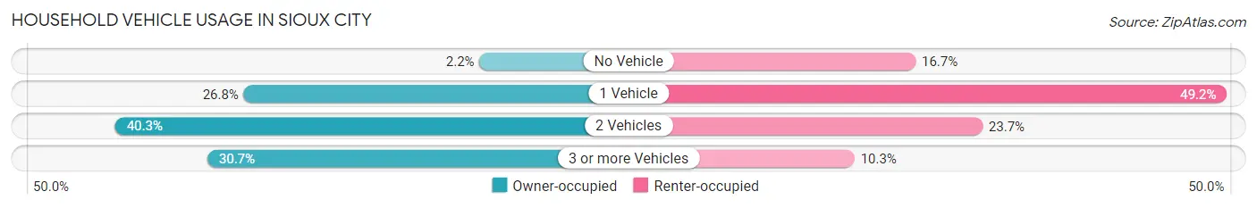 Household Vehicle Usage in Sioux City