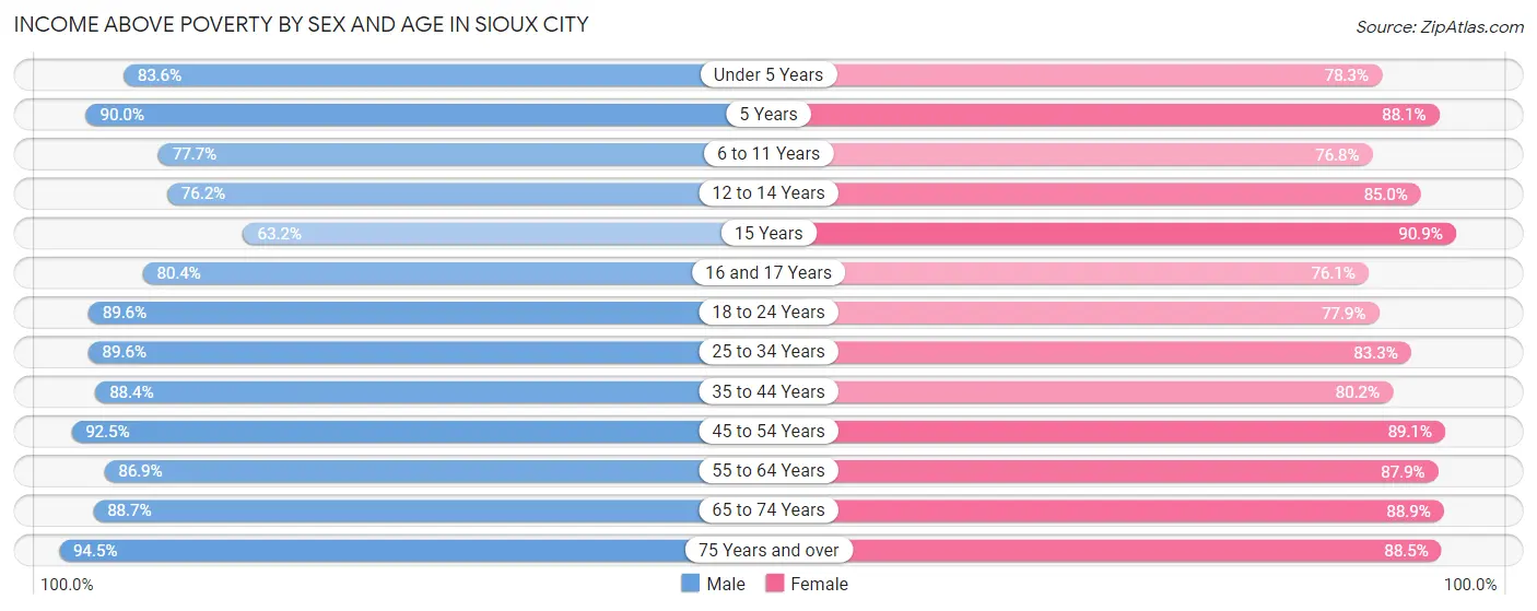 Income Above Poverty by Sex and Age in Sioux City