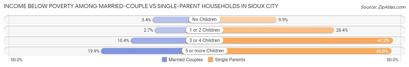 Income Below Poverty Among Married-Couple vs Single-Parent Households in Sioux City