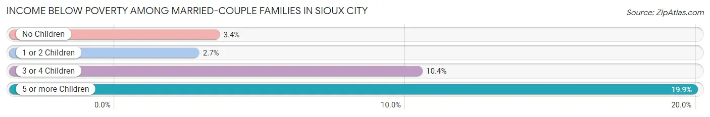 Income Below Poverty Among Married-Couple Families in Sioux City