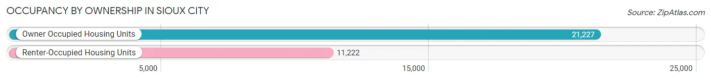 Occupancy by Ownership in Sioux City
