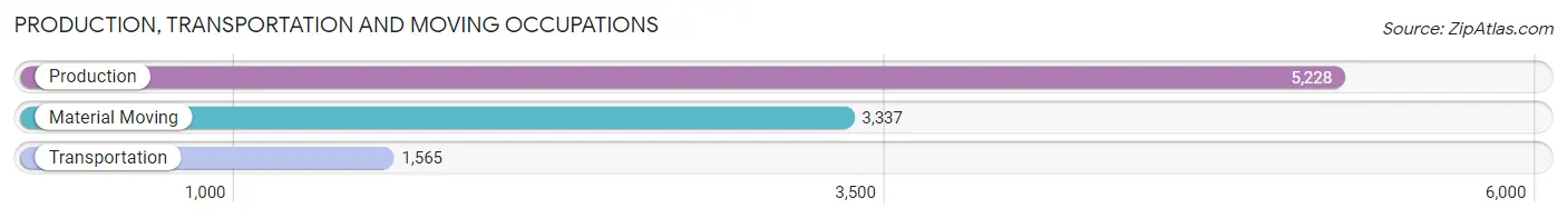 Production, Transportation and Moving Occupations in Sioux City