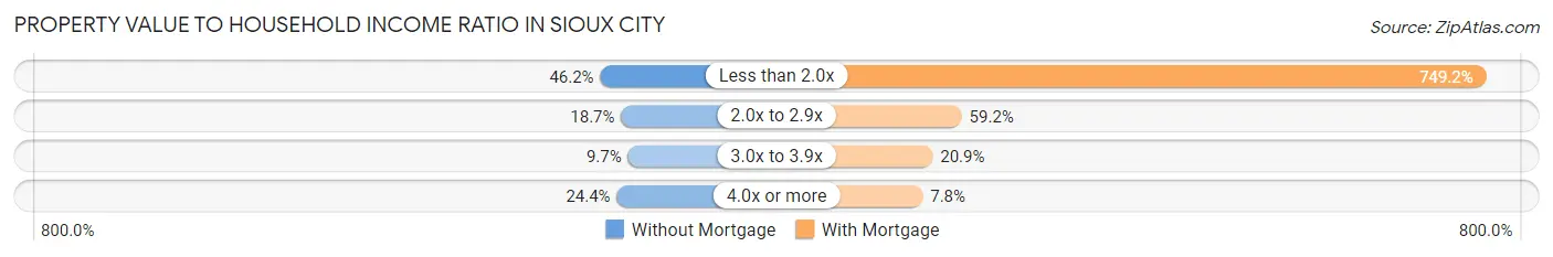 Property Value to Household Income Ratio in Sioux City