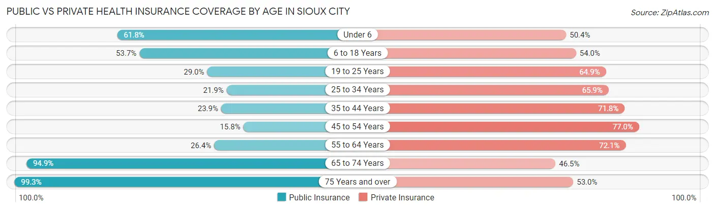 Public vs Private Health Insurance Coverage by Age in Sioux City