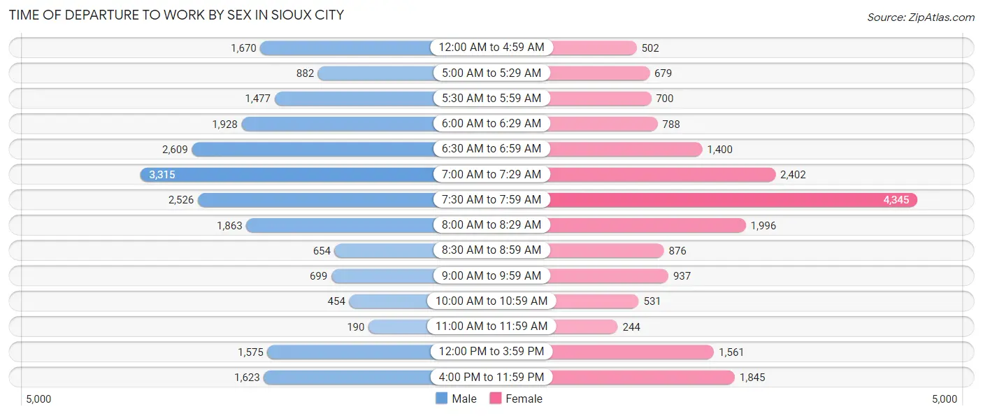 Time of Departure to Work by Sex in Sioux City