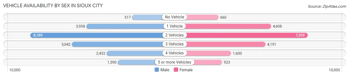 Vehicle Availability by Sex in Sioux City