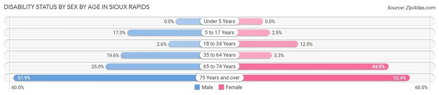 Disability Status by Sex by Age in Sioux Rapids